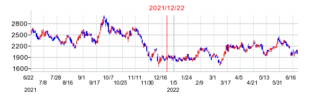 2021年12月22日 15:00前後のの株価チャート